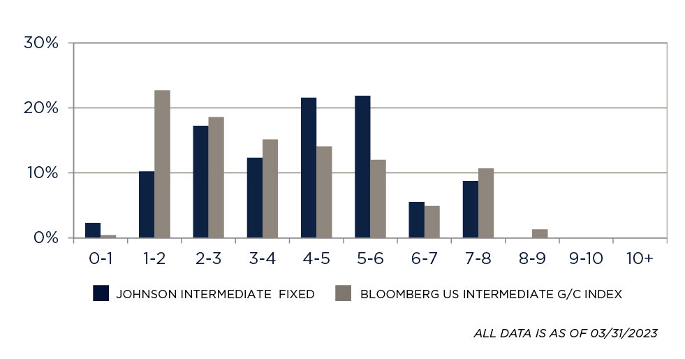 Duration Distribution