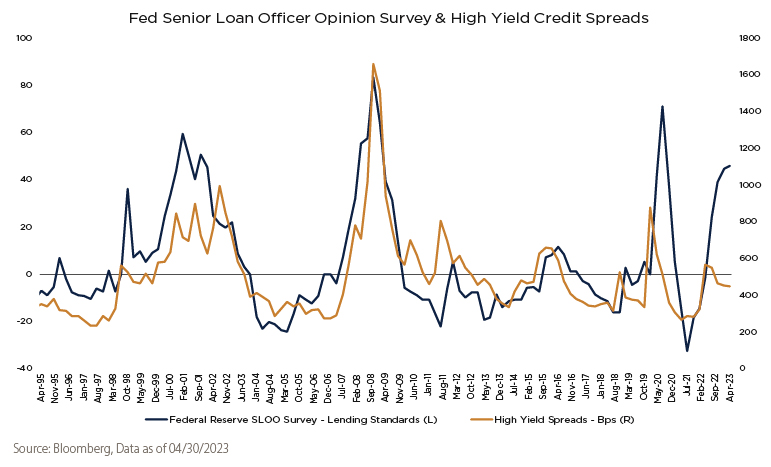 Fed Senior Loan Officer Opinion Survey & High Yield Credit Spreads