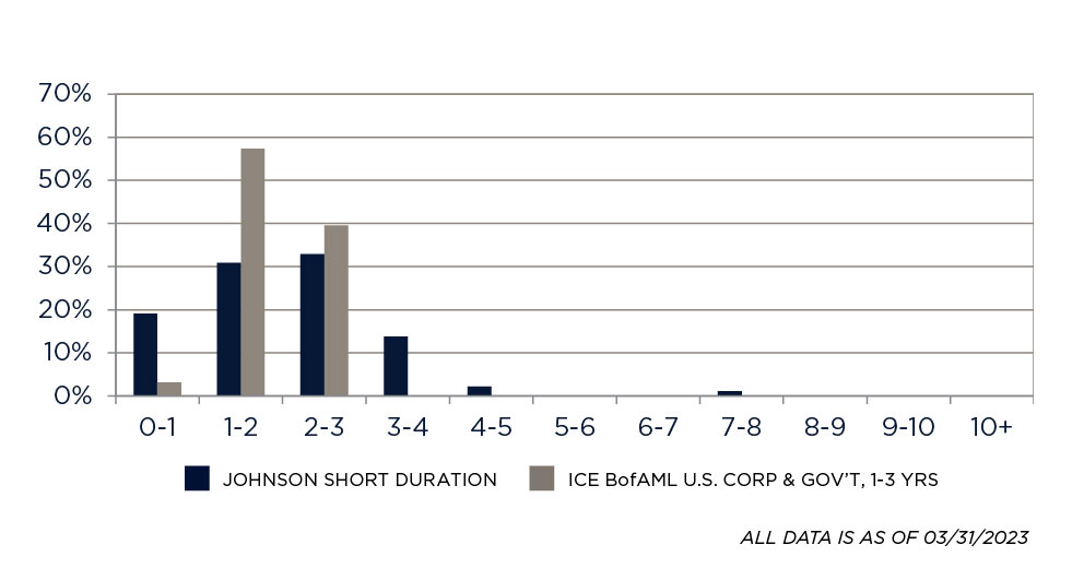 Duration Distribution