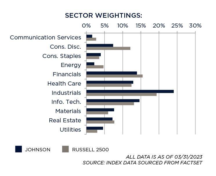 Portfolio Sector Weightings